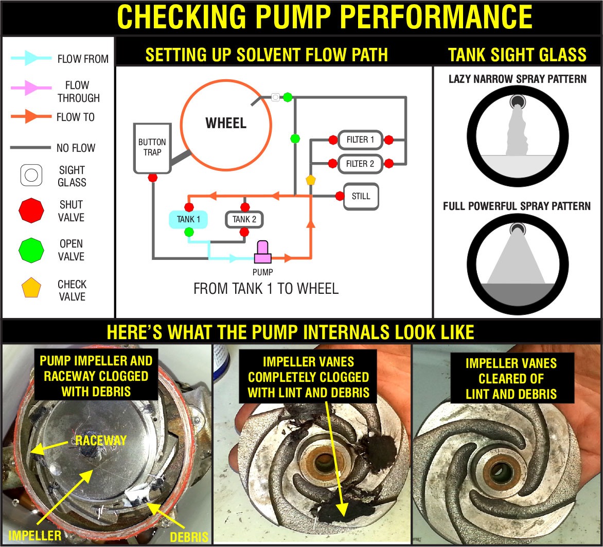 Solvent pump problems - Cleaners Monthly